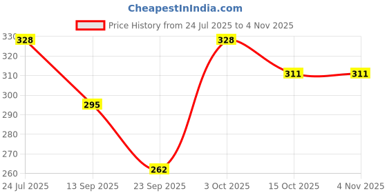 flipkart.com finesse Fitness Tights Women Black Capri finesse Price History Graph from 24 Jul 2025 to 2 Nov 2025