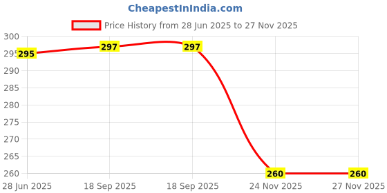 flipkart.com l'avenir Fitness Toning / Resistance Pull Rope / Tube & 8 Band Exerciser for Perfect Work-Out Fitness Accessory Kit Kit l'avenir Price History Graph from 28 Jun 2025 to 26 Nov 2025