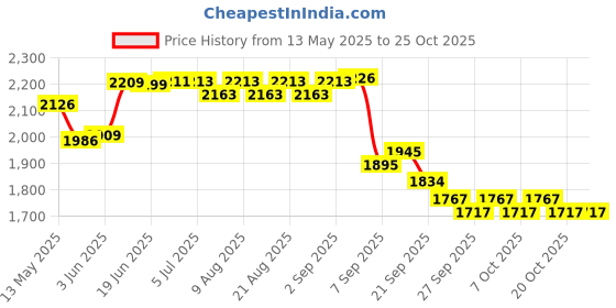 flipkart.com iris Fitness Training Mask with Three Resistance Valves Elevation Training Mask iris Price History Graph from 13 May 2025 to 25 Oct 2025
