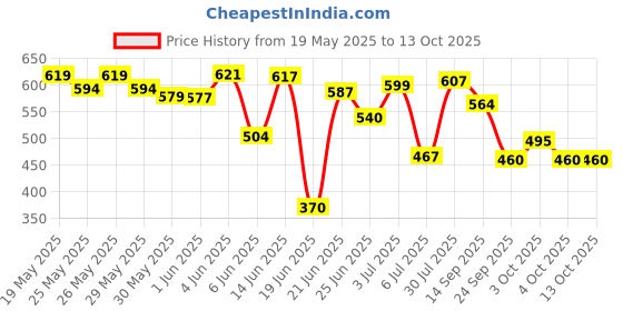 flipkart.com prepsto Fitness Training Sit Up Push Up Assistant Stand Bar Equipment,Floor Suction Cup. Ab Exerciser prepsto Price History Graph from 19 May 2025 to 13 Oct 2025