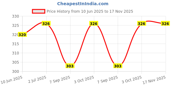 flipkart.com fw sports Fitness Triceps Rope for gym & home exercise Multi-training Bar fw sports Price History Graph from 10 Jun 2025 to 16 Nov 2025
