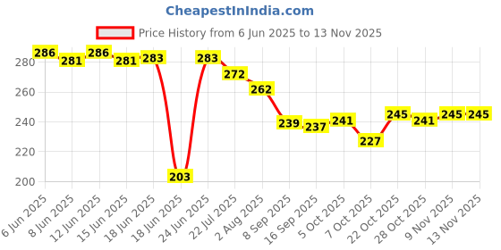 flipkart.com dynamo FITNESS TUMMY TWISTER Ab Exerciser Ab Exerciser dynamo Price History Graph from 6 Jun 2025 to 12 Nov 2025