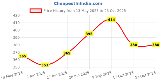flipkart.com l'avenir FITNESS Weight Lifting Leather Gym Belt (XL Size) & Leather gym Gloves (Free Size) Fitness Accessory Kit Kit l'avenir Price History Graph from 13 May 2025 to 23 Oct 2025