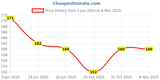 flipkart.com l'avenir FITNESS Wood Handle Jump Rope + Hand Grip Pair (Best Quality) Freestyle Skipping Rope l'avenir Price History Graph from 3 Jun 2025 to 6 Nov 2025