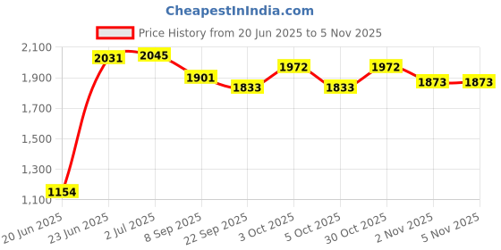 flipkart.com saipro Fitness Workout Heavy Duty Bicep Stand for Biceps & Triceps Exercises Multipurpose Fitness Bench saipro Price History Graph from 20 Jun 2025 to 5 Nov 2025