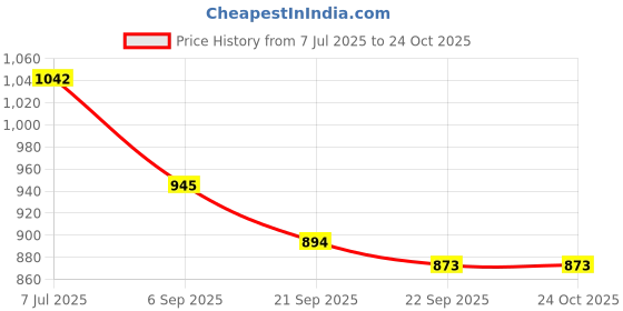 flipkart.com iris Fitness Yoga Wheel Pilates Ring iris Price History Graph from 7 Jul 2025 to 22 Oct 2025