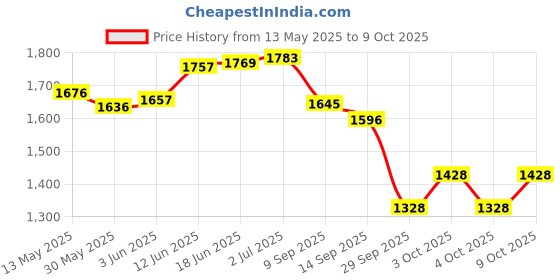 flipkart.com fitnesscare MINI PEDAL EXERCISER CYCLE WITH DIGITAL DISPLAY Mini Pedal Exerciser Cycle fitnesscare Price History Graph from 13 May 2025 to 9 Oct 2025