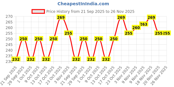 flipkart.com fitnessdeals Tummy Trimmer Ab's Exerciser Full Body Workout abdominal trainer Abs Exerciser Ab Exerciser fitnessdeals Price History Graph from 21 Sep 2025 to 25 Nov 2025