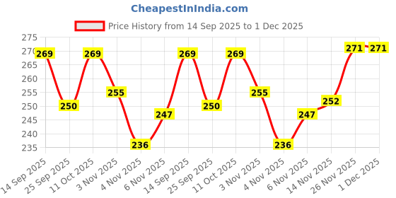 flipkart.com fitnessmix ANYTIME FITNESS COMBO OF MAGIC BACK SUPPORT with FOAM HAND GRIPPER FOR HOME GYM Fitness Accessory Kit Kit fitnessmix Price History Graph from 14 Sep 2025 to 30 Nov 2025