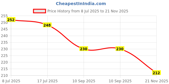 flipkart.com fitnessmix Combo Of Adjustable Magic Back Support With Foam Hand Gripper For Men & Women Fitness Accessory Kit Kit fitnessmix Price History Graph from 8 Jul 2025 to 21 Nov 2025