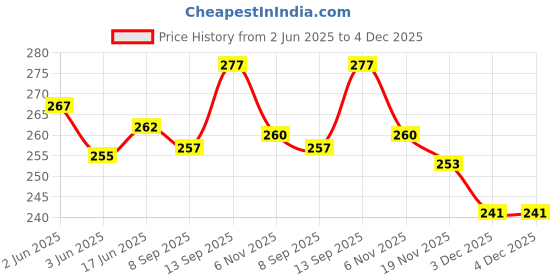 flipkart.com fitnessmix Combo Of Finger Exerciser With Hand Gripper for Workout for Men & Women Fitness Accessory Kit Kit fitnessmix Price History Graph from 2 Jun 2025 to 3 Dec 2025