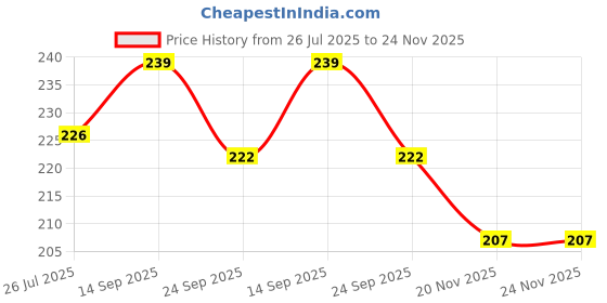 flipkart.com fitnessmix Fitness Combo Of Hand Gripper With Foam Hand Gripper for Men & Women Fitness Accessory Kit Kit fitnessmix Price History Graph from 26 Jul 2025 to 23 Nov 2025