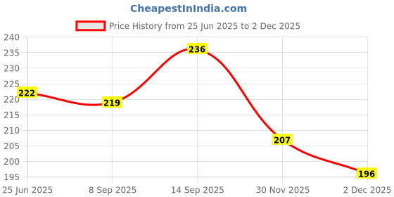 flipkart.com fitnessmix Gym Combo Of Single Toning Tube With Foam Hand Gripper For Men & Women Fitness Accessory Kit Kit fitnessmix Price History Graph from 25 Jun 2025 to 30 Nov 2025
