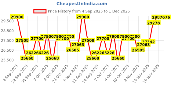 flipkart.com fitnessone Propel HDA 66i Best Premium 2 in 1 Cross Trainer & Seated Dual Action Bike Cross Trainer fitnessone Price History Graph from 4 Sep 2025 to 30 Nov 2025
