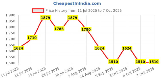 flipkart.com zaiz FITNESSSMB-134MiniCyclePedalExerciserwithFixing StrapAdjustableResistance Mini Pedal Exerciser Cycle zaiz Price History Graph from 11 Jul 2025 to 7 Oct 2025