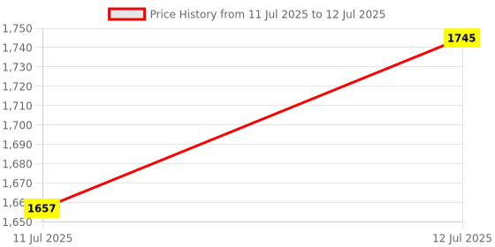 flipkart.com zaiz FITNESSSMB-138MiniCyclePedalExerciserwithFixing StrapAdjustableResistance Mini Pedal Exerciser Cycle zaiz Price History Graph from 11 Jul 2025 to 12 Jul 2025