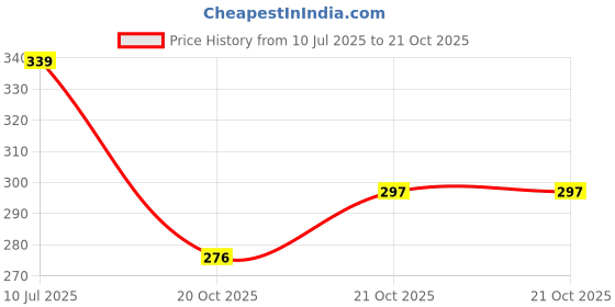 flipkart.com fitnesstools 4pcs Bearing Pulley Wheel Replace For Gym Equipment Part. Climbing Pulley fitnesstools Price History Graph from 10 Jul 2025 to 21 Oct 2025