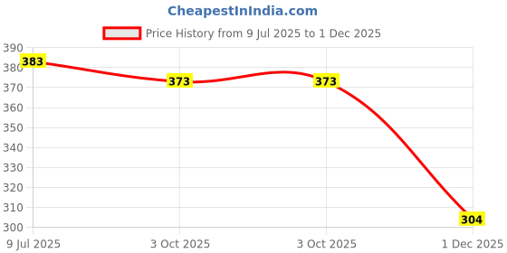 flipkart.com fitnesstricks 40 kg Power Twister Bar Exercise Equipment for Upper Body Strengthening Workouts Multi-training Bar fitnesstricks Price History Graph from 9 Jul 2025 to 1 Dec 2025