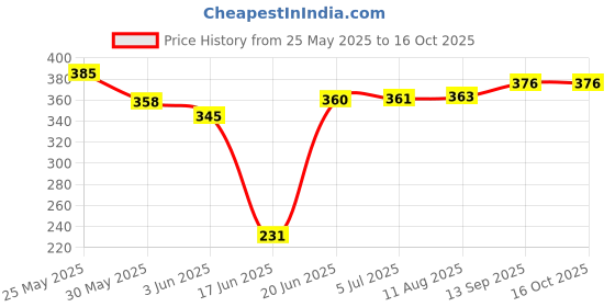 flipkart.com fitnesstricks Adjustable Hand Gripper Exerciser And Wrist Exercise Equipment for Men & Women Fitness Accessory Kit Kit fitnesstricks Price History Graph from 25 May 2025 to 16 Oct 2025