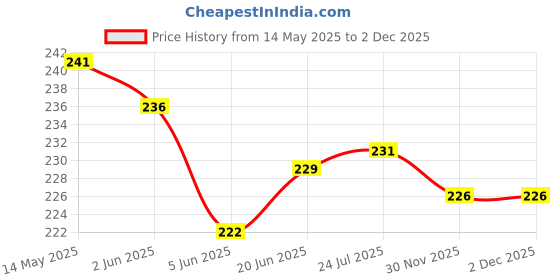 flipkart.com fitnesstricks Adjustable Single Toning Tube with Foam Hand Gripper Fitness Accessory Kit Kit fitnesstricks Price History Graph from 14 May 2025 to 2 Dec 2025
