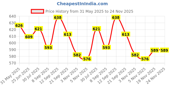 flipkart.com fitnesstricks ANYTIME FITNESS COMBO 14in1 Push Up Board & Tummy Twister/Slimmer Fitness Accessory Kit Kit fitnesstricks Price History Graph from 31 May 2025 to 23 Nov 2025