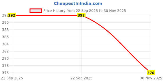 flipkart.com fitnesstricks ANYTIME FITNESS COMBO Double Spring Tummy Trimmer & Skipping Rope Fitness Accessory Kit Kit fitnesstricks Price History Graph from 22 Sep 2025 to 30 Nov 2025
