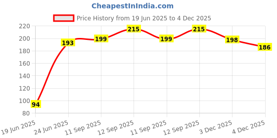 flipkart.com fitnesstricks Combo Finger Exerciser & Foam Hand Gripper Home Gym Exerciser (Pack of 2) Fitness Accessory Kit Kit fitnesstricks Price History Graph from 19 Jun 2025 to 4 Dec 2025
