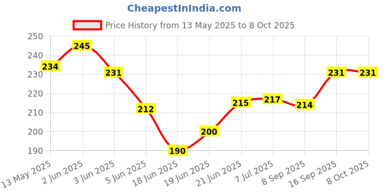 flipkart.com fitnesstricks Combo Hand Gripper with Foam Hand Gripper Home Gym Exerciser (Pack of 2) Fitness Accessory Kit Kit fitnesstricks Price History Graph from 13 May 2025 to 8 Oct 2025