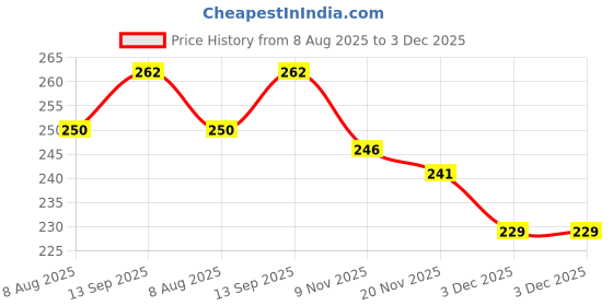 flipkart.com fitnesstricks Combo of Adjustable Hand Gripper with Finger Exerciser for Men & Women Fitness Accessory Kit Kit fitnesstricks Price History Graph from 8 Aug 2025 to 3 Dec 2025