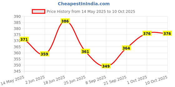 flipkart.com fitnesstricks Combo Of Adjustable Single Toning Tube WITH Magic Back Stretcher Lumbar Support Device for Upper and Lower Back Pain Relief Fitness Accessory Kit Kit fitnesstricks Price History Graph from 14 May 2025 to 10 Oct 2025