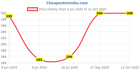 flipkart.com fitnesstricks Combo of Counter Hand Gripper with Skipping Rope for Home & Gym Fitness Accessory Kit Kit fitnesstricks Price History Graph from 4 Jun 2025 to 11 Oct 2025
