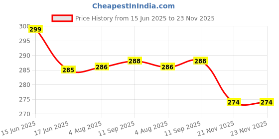 flipkart.com fitnesstricks Combo of Counter Hand Gripper with Skipping Rope for Workout Fitness Accessory Kit Kit fitnesstricks Price History Graph from 15 Jun 2025 to 23 Nov 2025