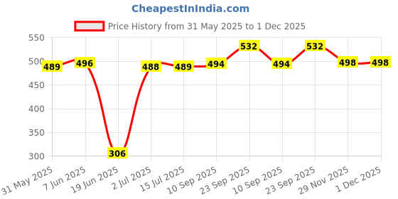flipkart.com fitnesstricks Combo Of Double Spring Tummy Trimmer With 2 Foam Hand Gripper And Toning Tube Fitness Accessory Kit Kit fitnesstricks Price History Graph from 31 May 2025 to 29 Nov 2025