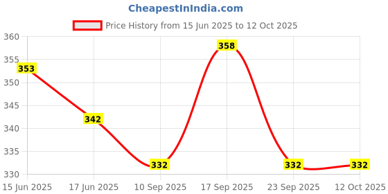 flipkart.com fitnesstricks Combo Of Double Spring Tummy Trimmer With Foam Hand Gripper Fitness Accessory Kit Kit fitnesstricks Price History Graph from 15 Jun 2025 to 12 Oct 2025