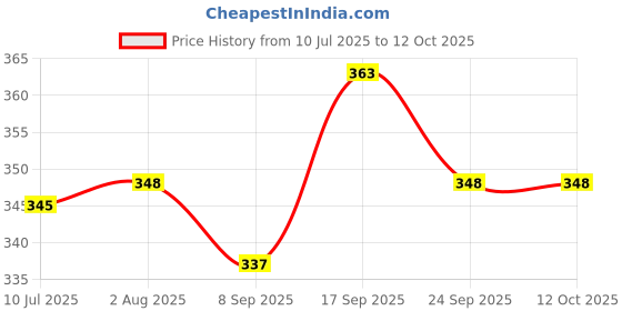 flipkart.com fitnesstricks Combo Of Double Spring Tummy Trimmer With Hand Gripper For Men And Women Fitness Accessory Kit Kit fitnesstricks Price History Graph from 10 Jul 2025 to 12 Oct 2025