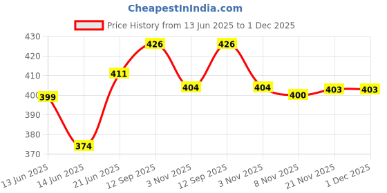 flipkart.com fitnesstricks Combo of Double Toning Tube, Hand Gripper, Skipping Rope and Finger Exerciser Fitness Accessory Kit Kit fitnesstricks Price History Graph from 13 Jun 2025 to 1 Dec 2025