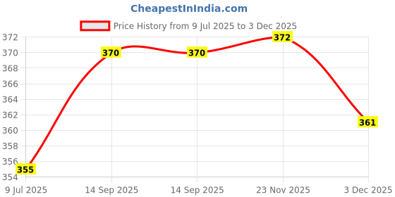flipkart.com fitnesstricks Combo of Double Toning Tube, Skipping Rope, Resistance Tube and Finger Exerciser Fitness Accessory Kit Kit fitnesstricks Price History Graph from 9 Jul 2025 to 3 Dec 2025