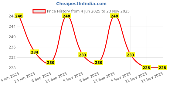 flipkart.com fitnesstricks Combo Of Finger Exerciser With Hand Gripper For Men & Women Fitness Accessory Kit Kit fitnesstricks Price History Graph from 4 Jun 2025 to 23 Nov 2025