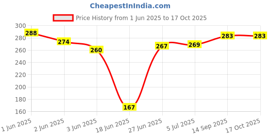 flipkart.com fitnesstricks Combo of - Hand Gripper & Finger Gripper Exerciser Equipment Finger Strengthener Fitness Accessory Kit Kit fitnesstricks Price History Graph from 1 Jun 2025 to 16 Oct 2025