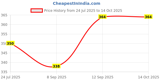 flipkart.com fitnesstricks Combo of Hand Gripper, Skipping Rope, Resistance Tube and Finger Exerciser Fitness Accessory Kit Kit fitnesstricks Price History Graph from 24 Jul 2025 to 14 Oct 2025
