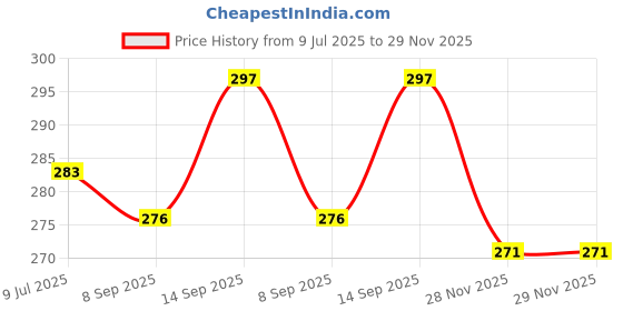 flipkart.com fitnesstricks Combo of Hand Gripper with Counter and 2 Foam Hand Gripper for Hand Workout Fitness Accessory Kit Kit fitnesstricks Price History Graph from 9 Jul 2025 to 29 Nov 2025