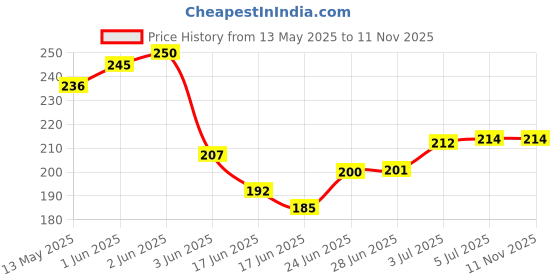 flipkart.com fitnesstricks Combo Of Hand Gripper With Foam Hand Gripper for Men & Women Fitness Accessory Kit Kit fitnesstricks Price History Graph from 13 May 2025 to 10 Nov 2025