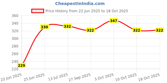 flipkart.com fitnesstricks Combo of Hand Gripper with Skipping Rope and Wrist Band for Gym Workout Fitness Accessory Kit Kit fitnesstricks Price History Graph from 22 Jun 2025 to 17 Oct 2025