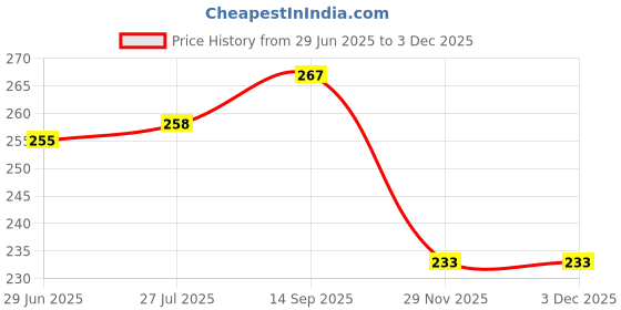 flipkart.com fitnesstricks Combo of Hand Gripper with Skipping Rope for Gym Workout Fitness Accessory Kit Kit fitnesstricks Price History Graph from 29 Jun 2025 to 2 Dec 2025