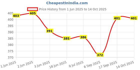 flipkart.com fitnesstricks Combo of Power Twister Bar 20 kg & Adjustable Hand Gripper 60 Kg Fitness Accessory Kit Kit fitnesstricks Price History Graph from 1 Jun 2025 to 14 Oct 2025