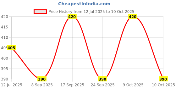 flipkart.com fitnesstricks Combo Of Push Up Board With Foam Hand Gripper For Men And Women Fitness Accessory Kit Kit fitnesstricks Price History Graph from 12 Jul 2025 to 10 Oct 2025