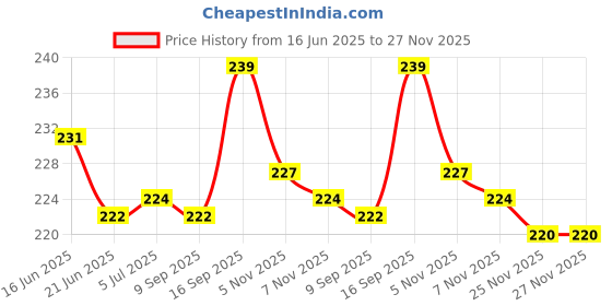 flipkart.com fitnesstricks Combo Of Single Toning Tube With Foam Hand Gripper Home Gym Kit Fitness Accessory Kit Kit fitnesstricks Price History Graph from 16 Jun 2025 to 27 Nov 2025