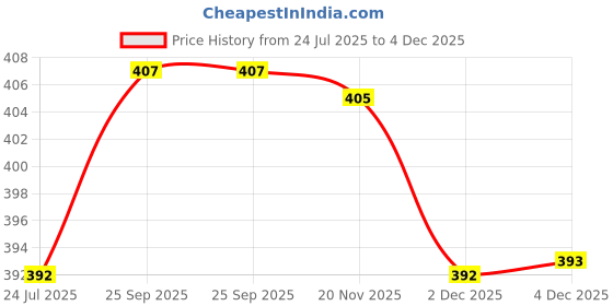 flipkart.com fitnesstricks Combo of Skipping Rope, Hand Gripper, Resistance Tube and 2 Foam Hand Grip Fitness Accessory Kit Kit fitnesstricks Price History Graph from 24 Jul 2025 to 4 Dec 2025