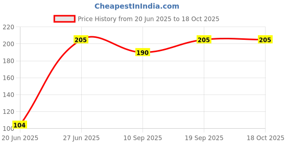flipkart.com fitnesstricks Combo Of Skipping Rope With Foam Hand Gripper Home Gym Kit Fitness Accessory Kit Kit fitnesstricks Price History Graph from 20 Jun 2025 to 18 Oct 2025
