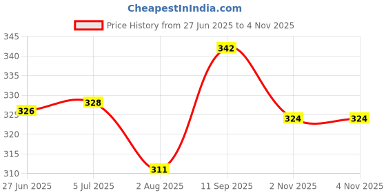 flipkart.com fitnesstricks Combo of Skipping Rope with Self-Study Training Tennis Trainer Rebound Balls Tennis Kit fitnesstricks Price History Graph from 27 Jun 2025 to 2 Nov 2025